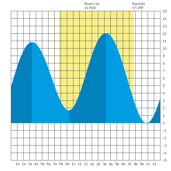 Sawmill Bay tide chart for Wednesday, September 24, 2025