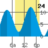 Sawmill Bay tide chart for Wednesday, September 24, 2025
