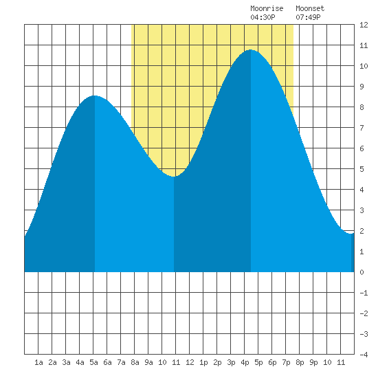 Sawmill Bay tide chart for Saturday, September 27, 2025