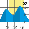 Sawmill Bay tide chart for Saturday, September 27, 2025