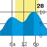 Sawmill Bay tide chart for Sunday, September 28, 2025