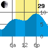 Sawmill Bay tide chart for Monday, September 29, 2025