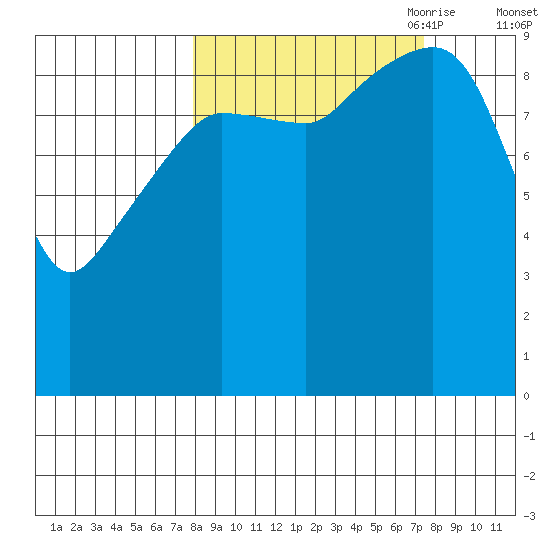 Sawmill Bay tide chart for Tuesday, September 30, 2025