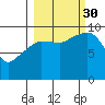 Sawmill Bay tide chart for Tuesday, September 30, 2025