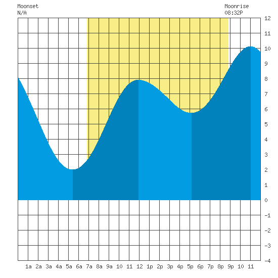 Sawmill Bay tide chart for Wednesday, September 3, 2025