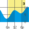 Sawmill Bay tide chart for Wednesday, September 3, 2025