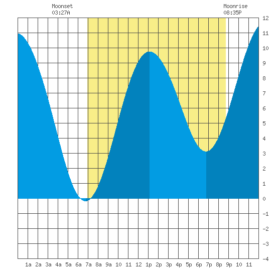 Sawmill Bay tide chart for Friday, September 5, 2025