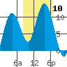 Sawmill Bay tide chart for Friday, October 10, 2025