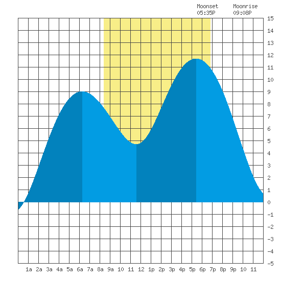 Sawmill Bay tide chart for Sunday, October 12, 2025