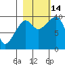 Sawmill Bay tide chart for Tuesday, October 14, 2025