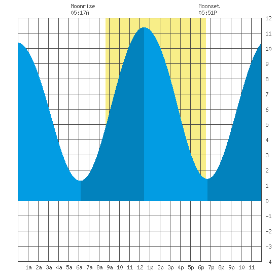 Sawmill Bay tide chart for Saturday, October 18, 2025