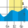 Sawmill Bay tide chart for Wednesday, October 1, 2025