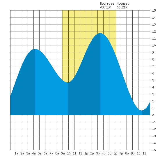 Sawmill Bay tide chart for Saturday, October 25, 2025