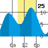 Sawmill Bay tide chart for Saturday, October 25, 2025