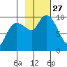Sawmill Bay tide chart for Monday, October 27, 2025