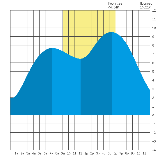 Sawmill Bay tide chart for Tuesday, October 28, 2025