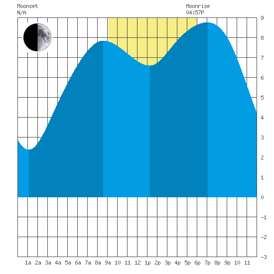 Sawmill Bay tide chart for Wednesday, October 29, 2025