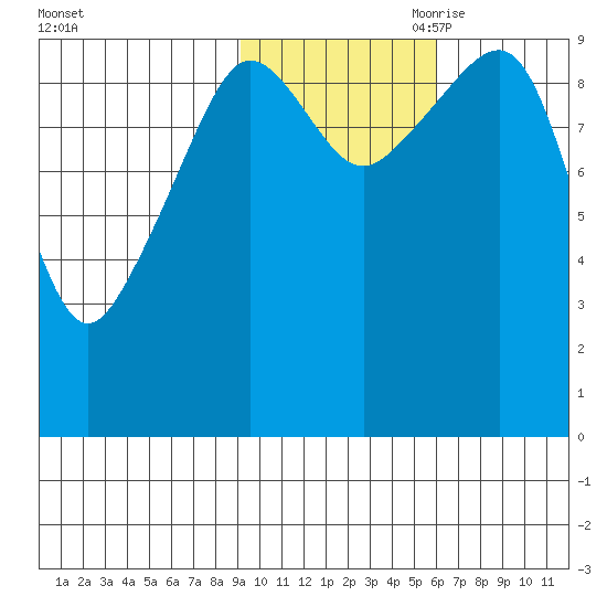 Sawmill Bay tide chart for Thursday, October 30, 2025