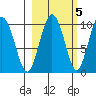 Sawmill Bay tide chart for Sunday, October 5, 2025