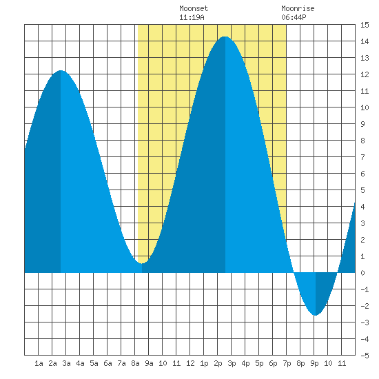 Sawmill Bay tide chart for Wednesday, October 8, 2025