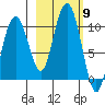 Sawmill Bay tide chart for Thursday, October 9, 2025