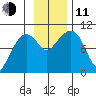 Sawmill Bay tide chart for Tuesday, November 11, 2025