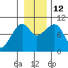 Sawmill Bay tide chart for Wednesday, November 12, 2025