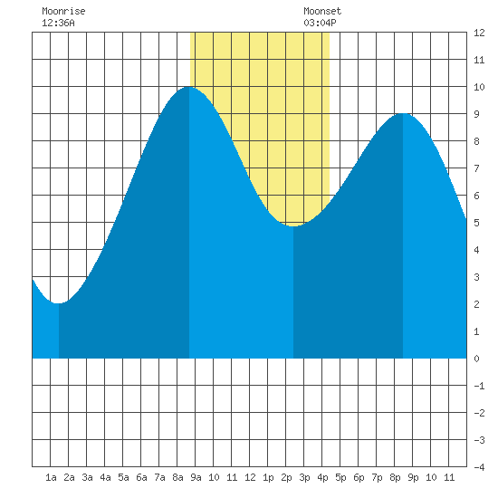 Sawmill Bay tide chart for Thursday, November 13, 2025