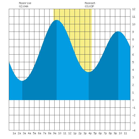 Sawmill Bay tide chart for Friday, November 14, 2025