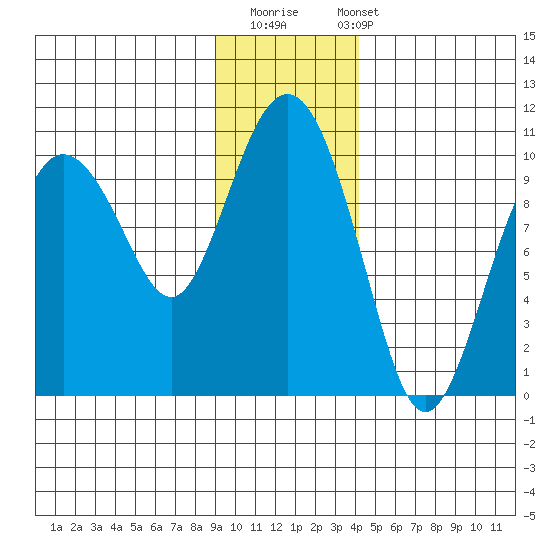 Sawmill Bay tide chart for Thursday, November 20, 2025
