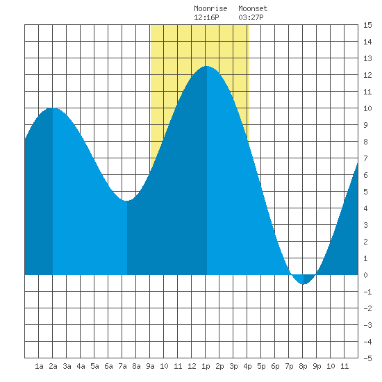 Sawmill Bay tide chart for Friday, November 21, 2025