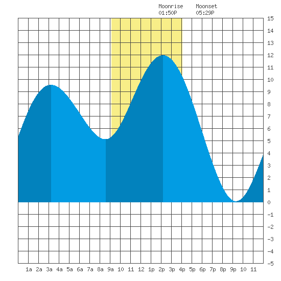Sawmill Bay tide chart for Sunday, November 23, 2025