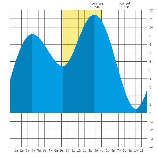 Sawmill Bay tide chart for Monday, November 24, 2025