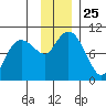 Sawmill Bay tide chart for Tuesday, November 25, 2025