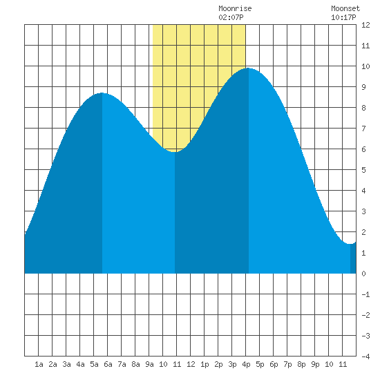 Sawmill Bay tide chart for Wednesday, November 26, 2025