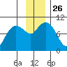 Sawmill Bay tide chart for Wednesday, November 26, 2025