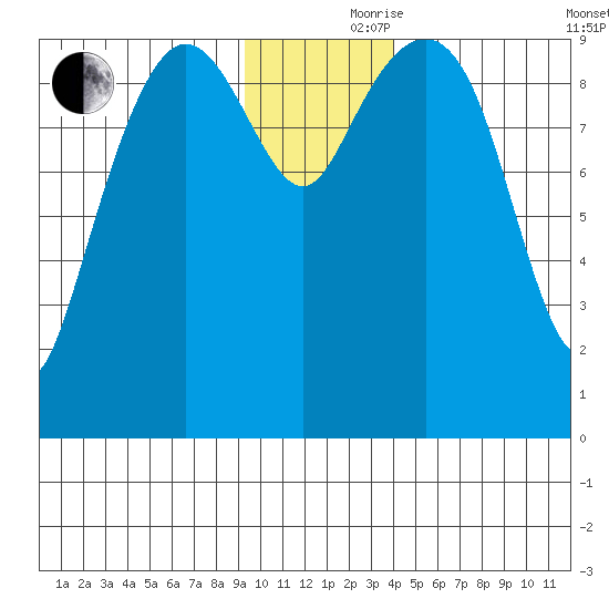 Sawmill Bay tide chart for Thursday, November 27, 2025