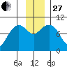 Sawmill Bay tide chart for Thursday, November 27, 2025