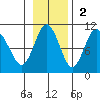 Sawmill Bay tide chart for Sunday, November 2, 2025