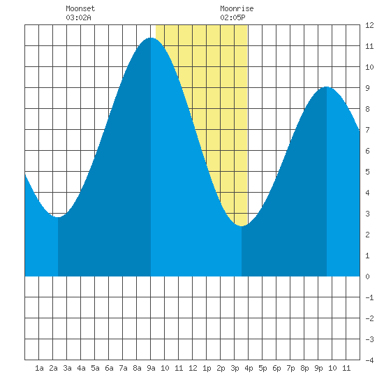 Sawmill Bay tide chart for Sunday, November 30, 2025