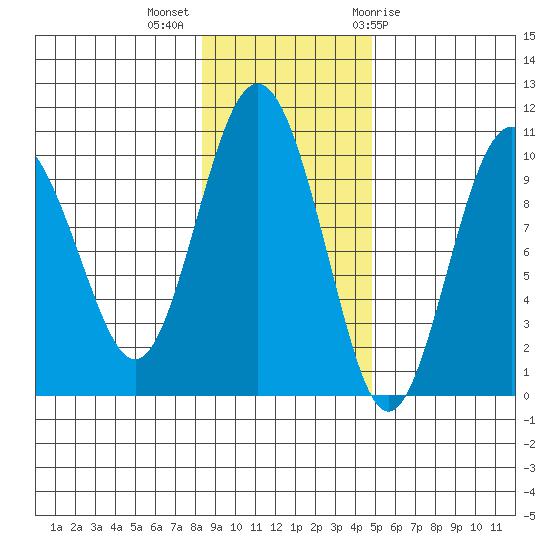 Sawmill Bay tide chart for Monday, November 3, 2025