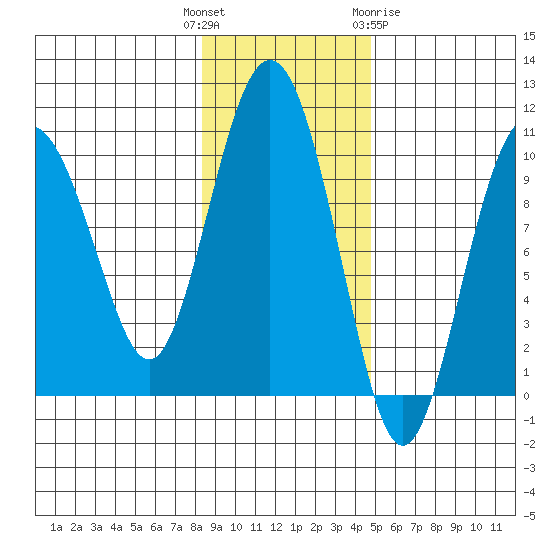 Sawmill Bay tide chart for Tuesday, November 4, 2025