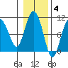 Sawmill Bay tide chart for Tuesday, November 4, 2025