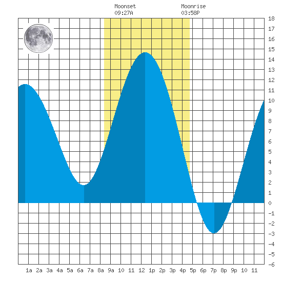 Sawmill Bay tide chart for Wednesday, November 5, 2025