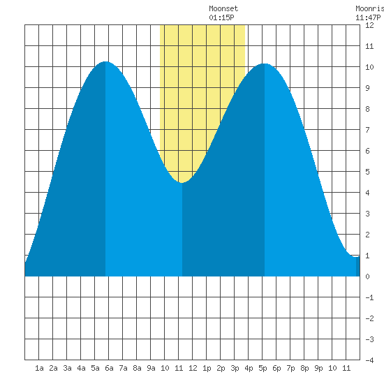 Sawmill Bay tide chart for Wednesday, December 10, 2025