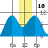 Sawmill Bay tide chart for Wednesday, December 10, 2025