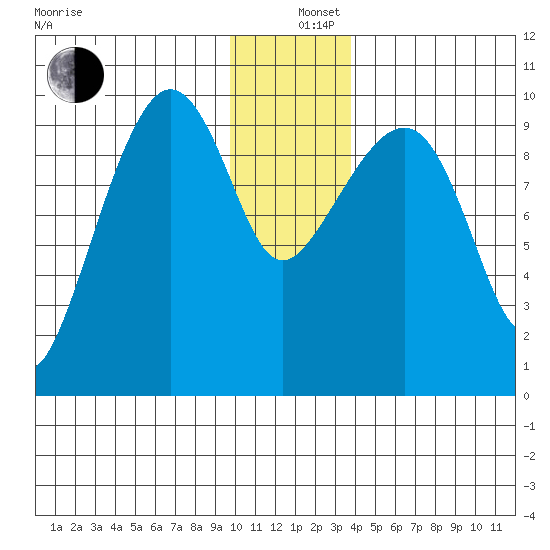 Sawmill Bay tide chart for Thursday, December 11, 2025