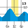 Sawmill Bay tide chart for Saturday, December 13, 2025