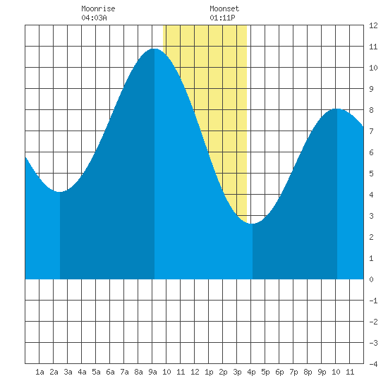 Sawmill Bay tide chart for Sunday, December 14, 2025