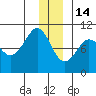Sawmill Bay tide chart for Sunday, December 14, 2025